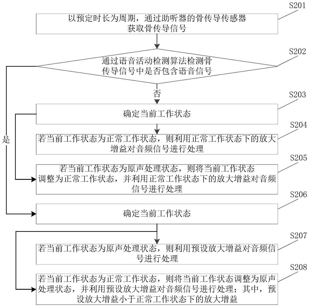 Audio signal processing method and device, equipment and storage medium