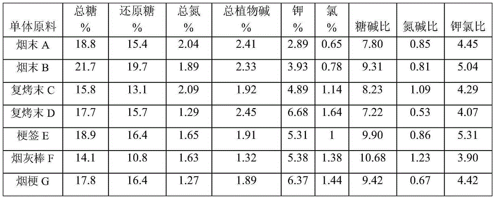 Raw material formula design method of papermaking reconstituted tobacco leaves mixed with stem ends