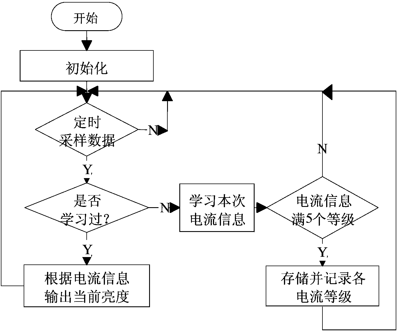 Self-learning LED (Light-Emitting Diode) navigation aiding lamplight strength control device