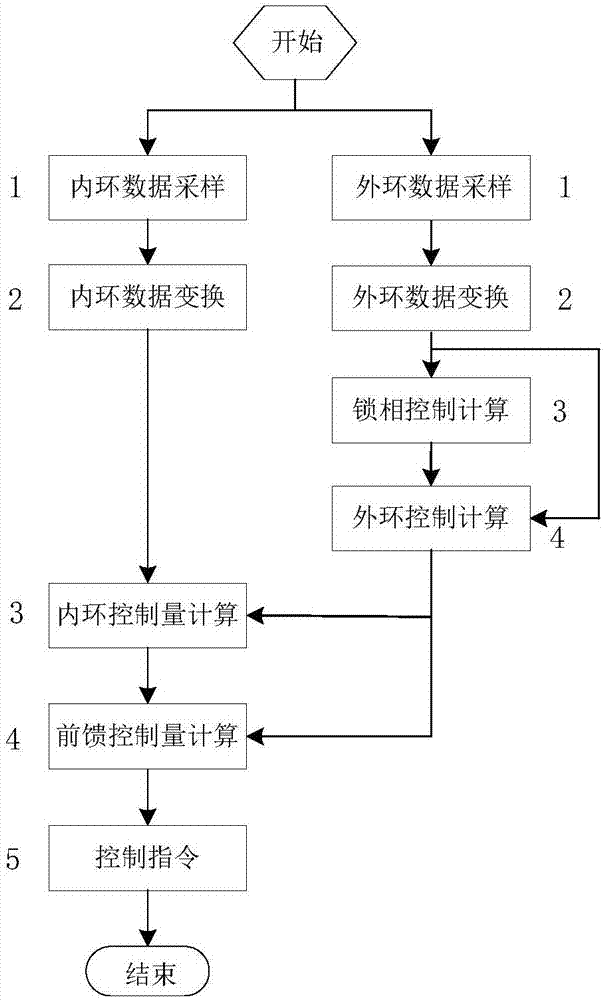 Chained SVG control system and control method