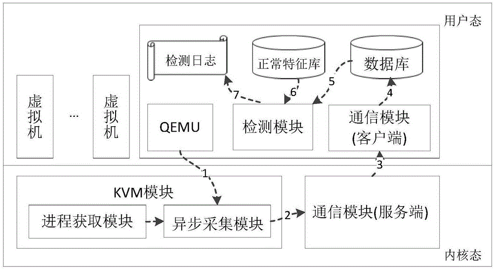 IO sequence-based virtual machine abnormal behavior detection method and system