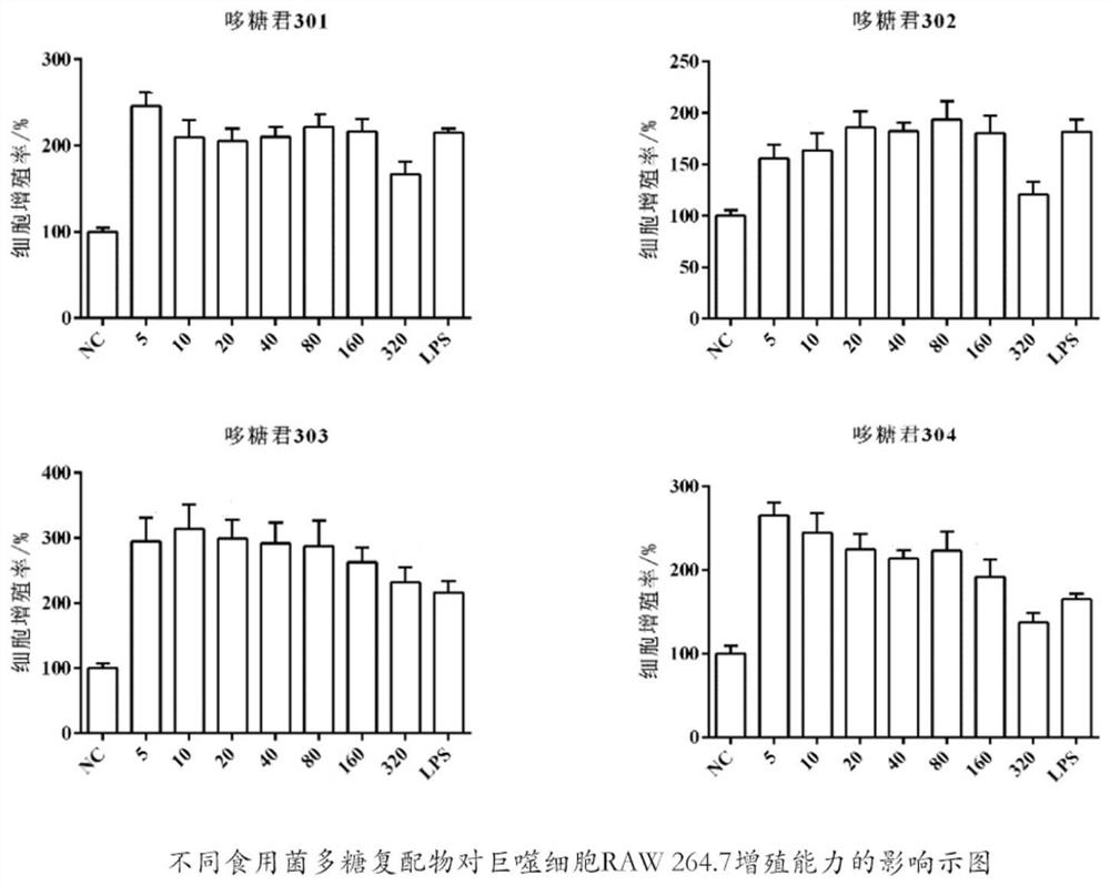 Formula of edible fungus polysaccharide compound capable of improving immunity of organisms