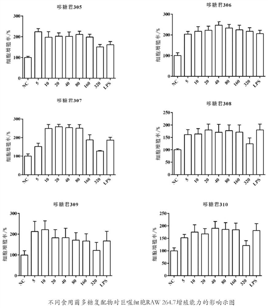 Formula of edible fungus polysaccharide compound capable of improving immunity of organisms