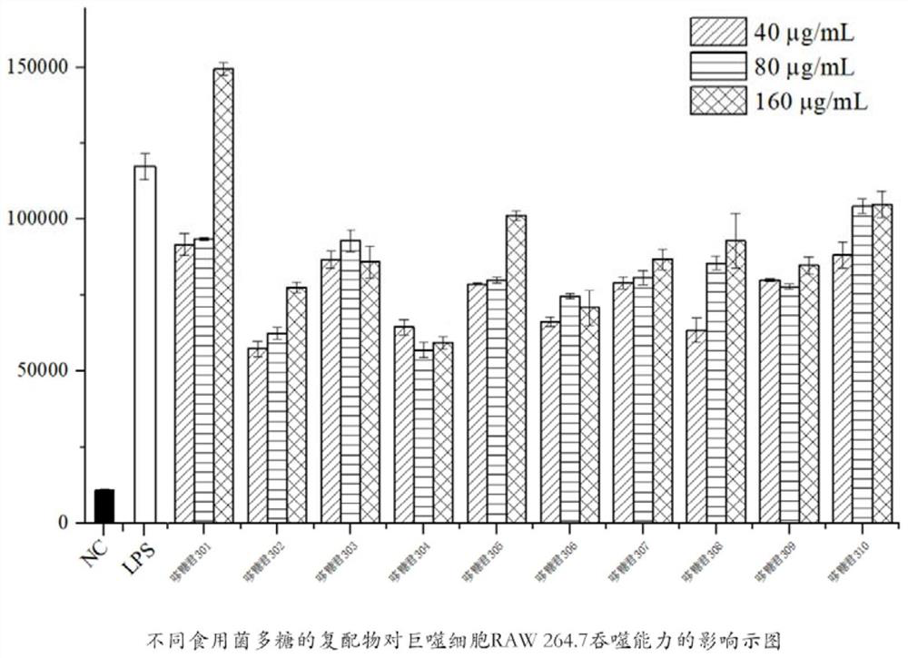 Formula of edible fungus polysaccharide compound capable of improving immunity of organisms