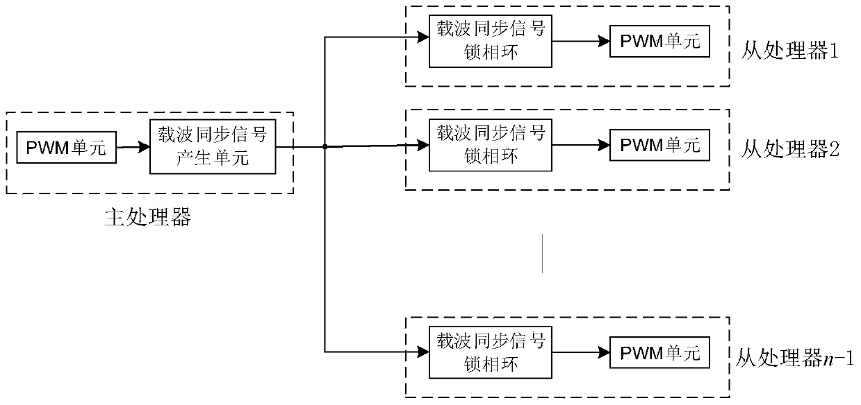 Multiprocessor PWM carrier synchronization method