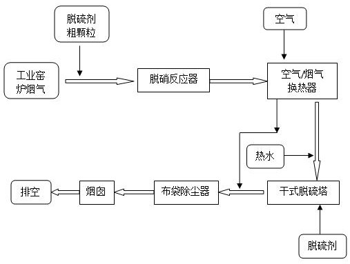 A kind of flue gas denitrification, desulfurization and dust removal process method