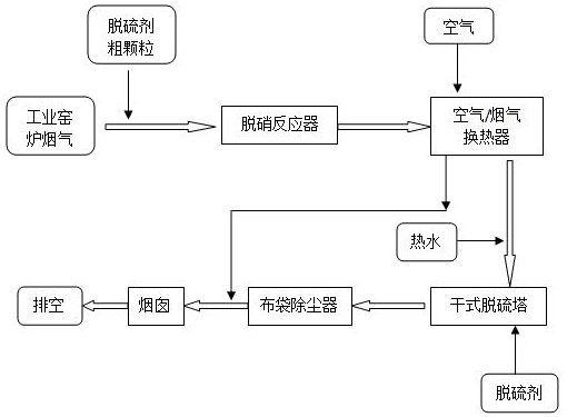 A kind of flue gas denitrification, desulfurization and dust removal process method