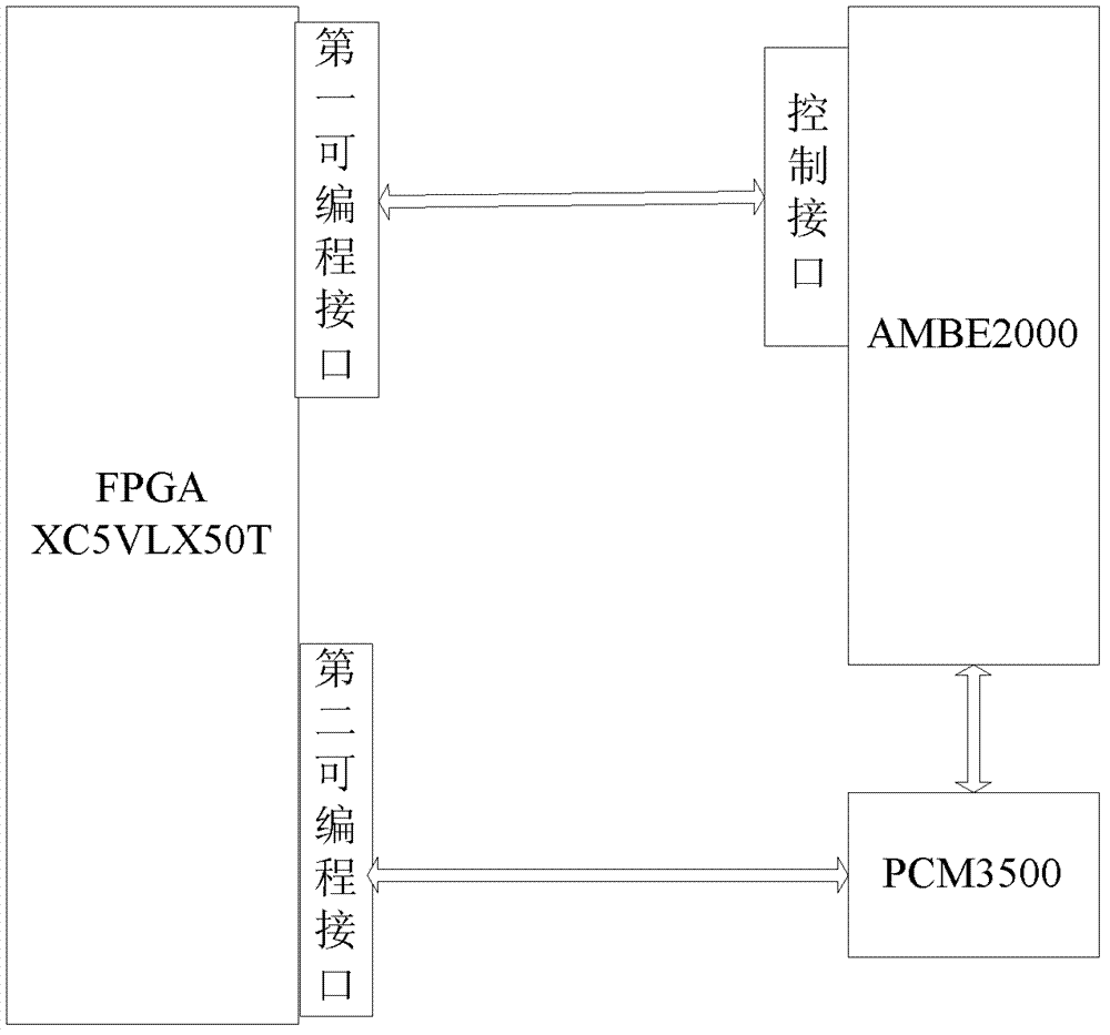 Satellite mobile communication terminal and XC5VLX50T-AMBE2000 information interaction method in terminal