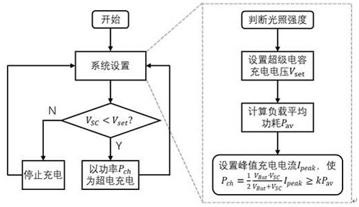 Solar energy collection composite micro-energy system and method for realizing supercapacitor charging control