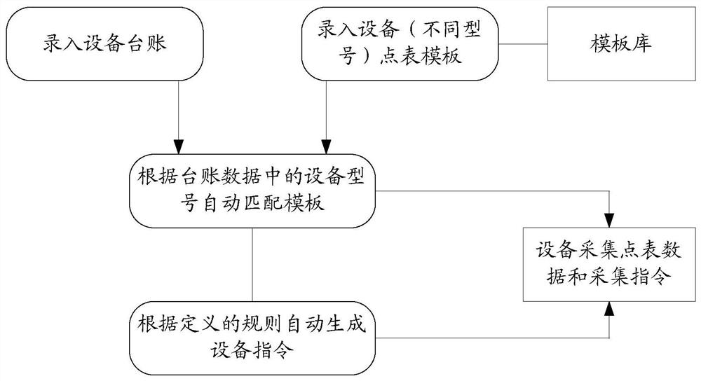 Configuration method, device and system of electric equipment