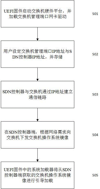 Switch operation system loading method based on SDN mode