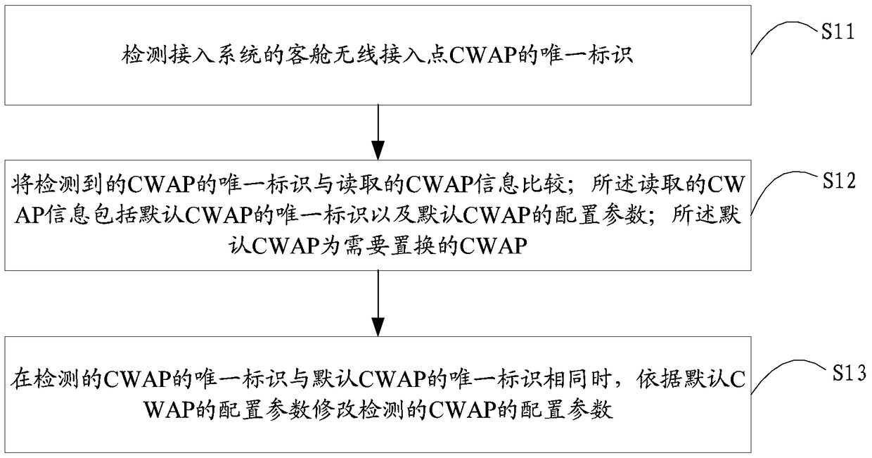 Parameter configuration method and device for cabin wireless access point