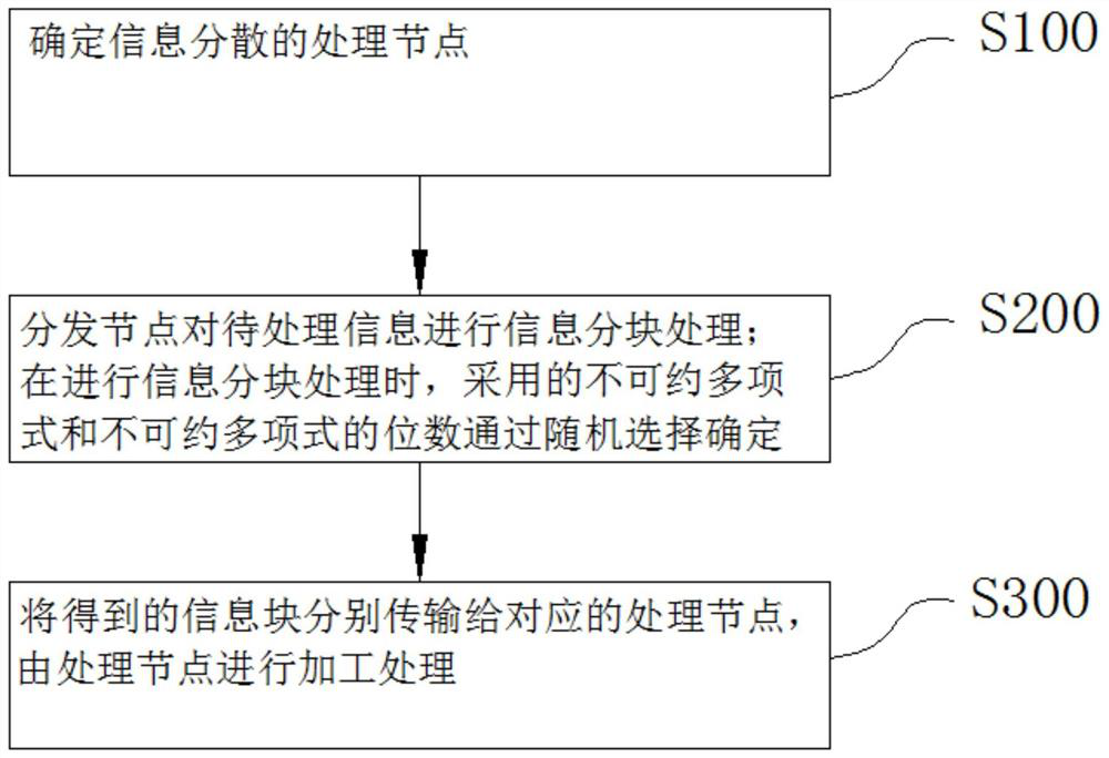 Information dispersion processing method