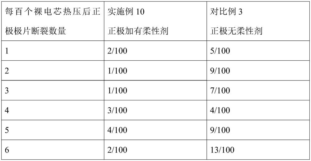 Lithium-ion battery pole piece slurry, pole piece and preparation method and application thereof