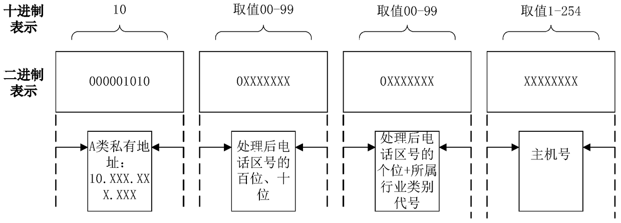 A method for allocating IP addresses based on telephone area codes and a data center server