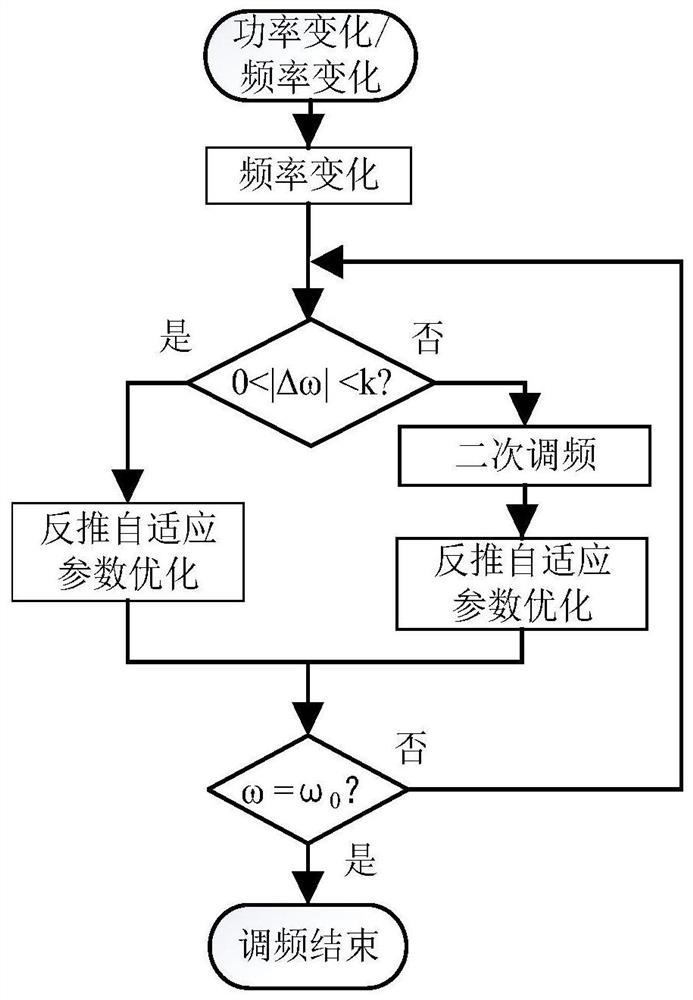 Robust Control Method for Secondary Frequency Modulation of Virtual Synchronous Generator