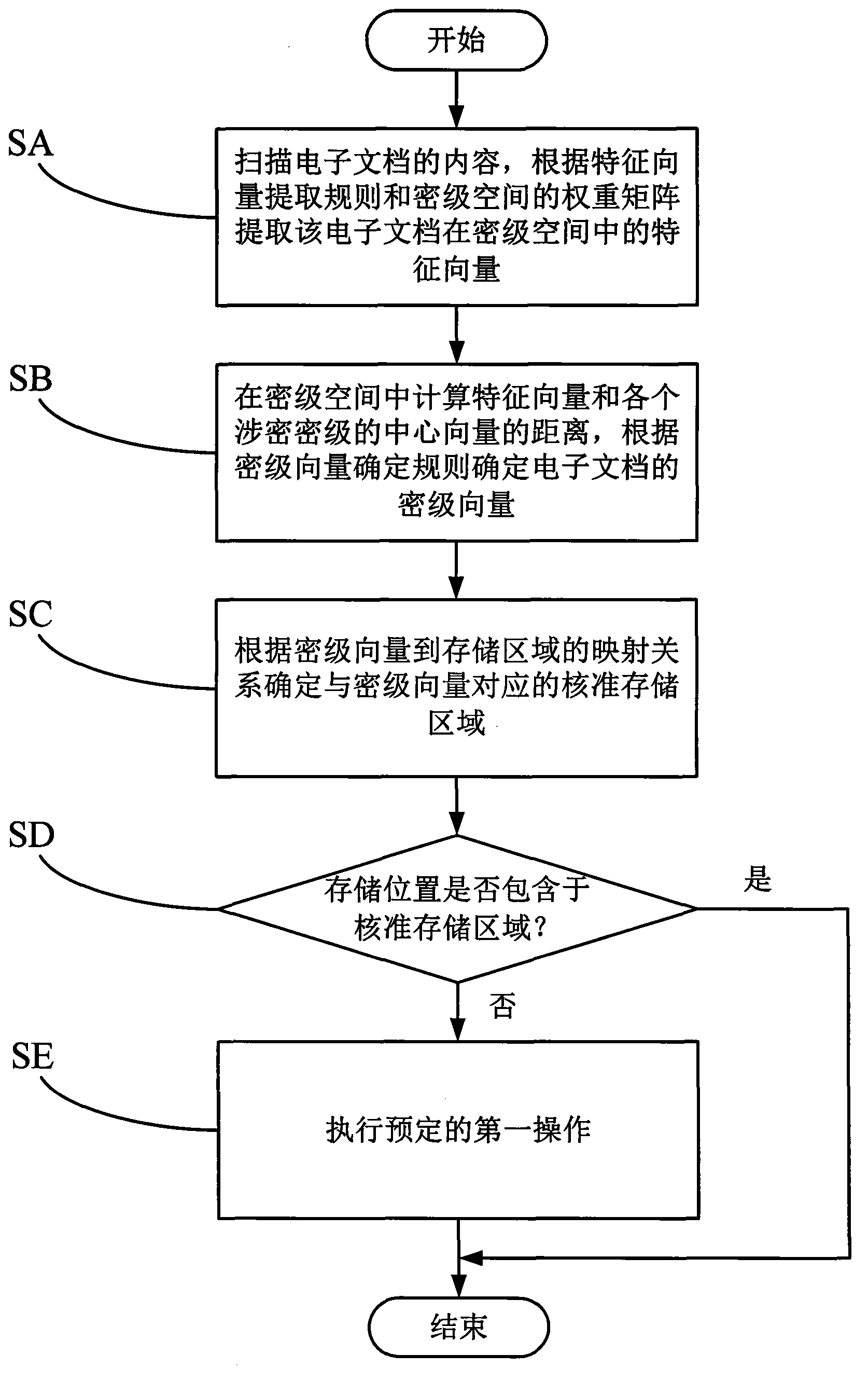 Safety management method and safety management system for electronic file