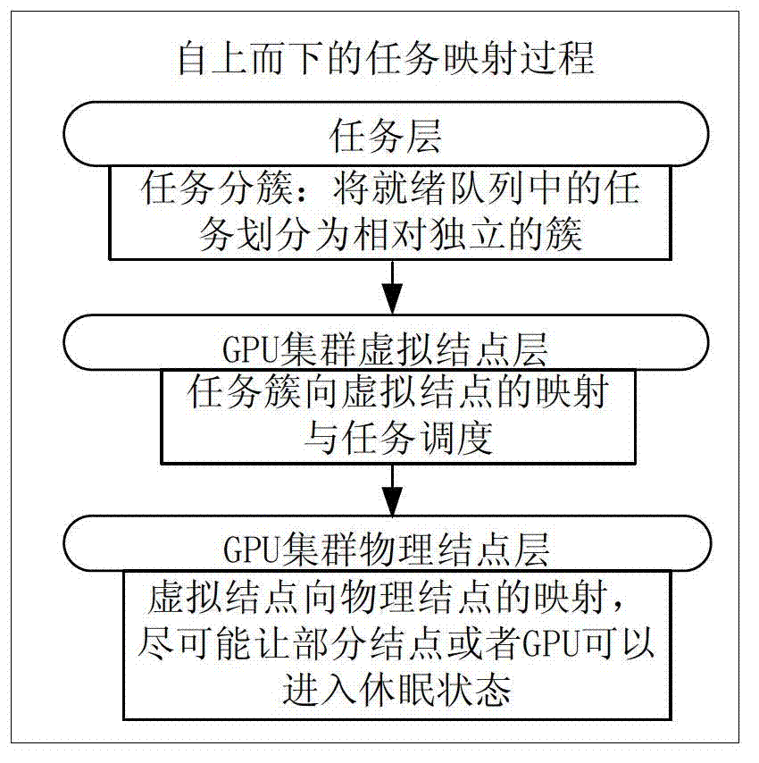 Budget power guidance-based high-energy-efficiency GPU (Graphics Processing Unit) cluster system scheduling algorithm