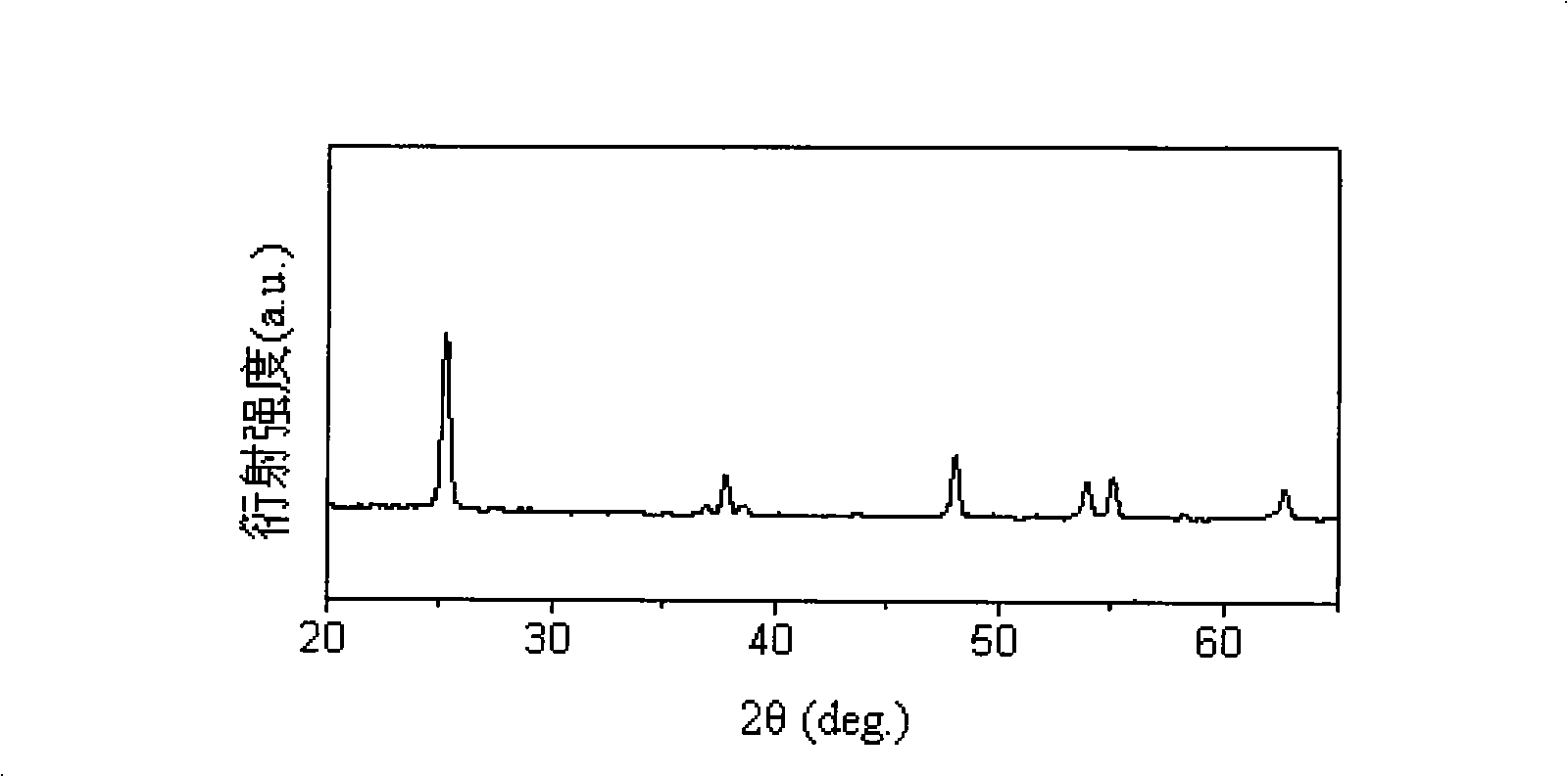 Method for concocting and synthesizing nano-titanium dioxide with high-temperature stability by using aqueous ammonia