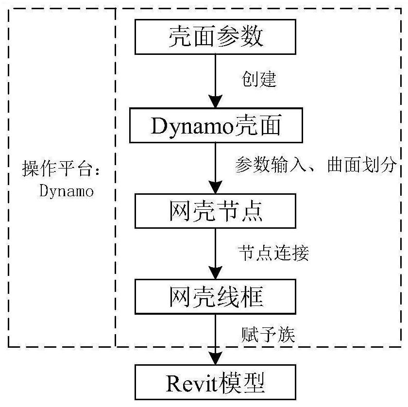 Rapid modeling method for parameterized reticulated shell structure model based on Revit and Dynamo