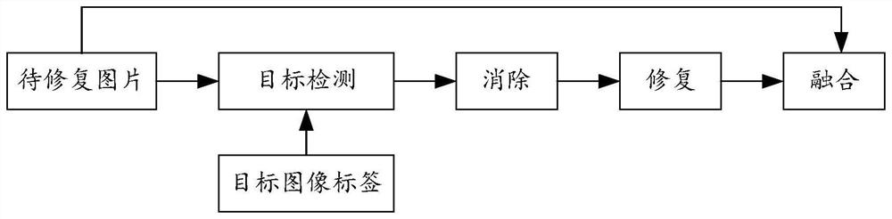 Image elimination and restoration method and device thereof, equipment, medium and product