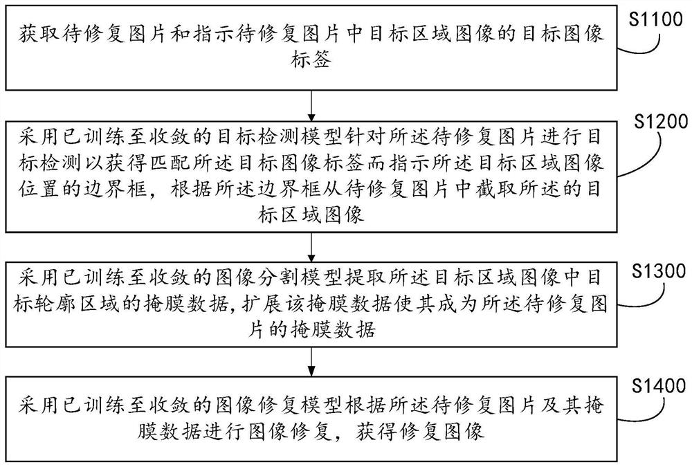 Image elimination and restoration method and device thereof, equipment, medium and product