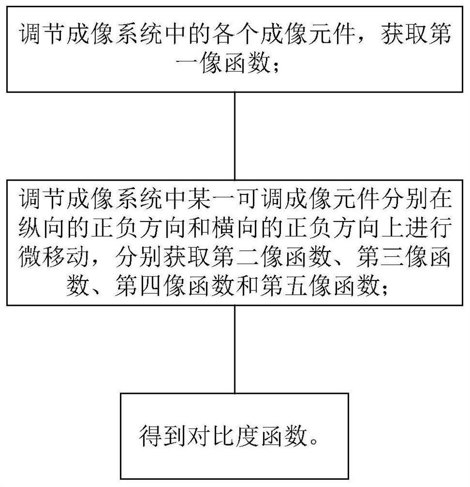 High-sensitivity optical imaging system, method and device