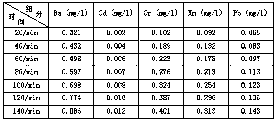 Simulation device for dynamic real-time monitoring and analysis of heavy metal pollutant release from solid waste and application thereof