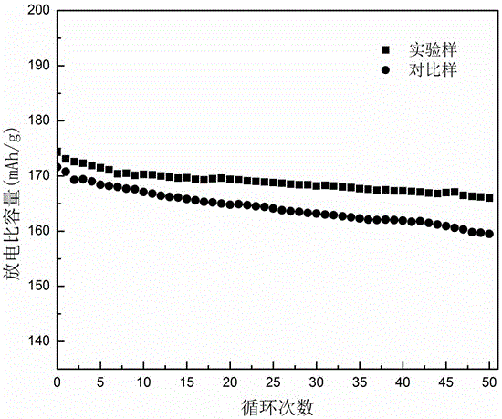 Method for lanthanum phosphate coated lithium ion battery cathode material nickel cobalt lithium manganate