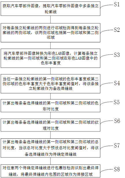 Welding identification method for automobile parts