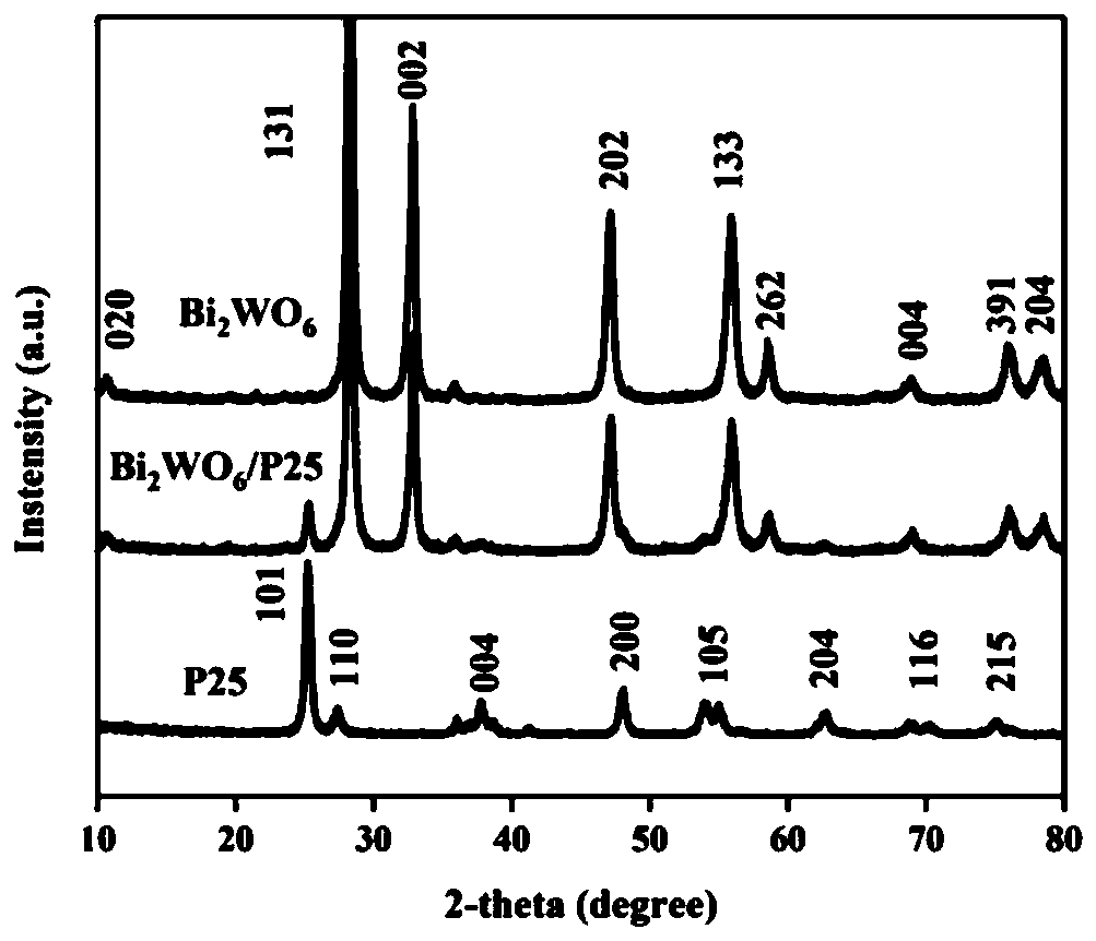 Preparation method of heterojunction visible-light-induced photocatalyst and application thereof