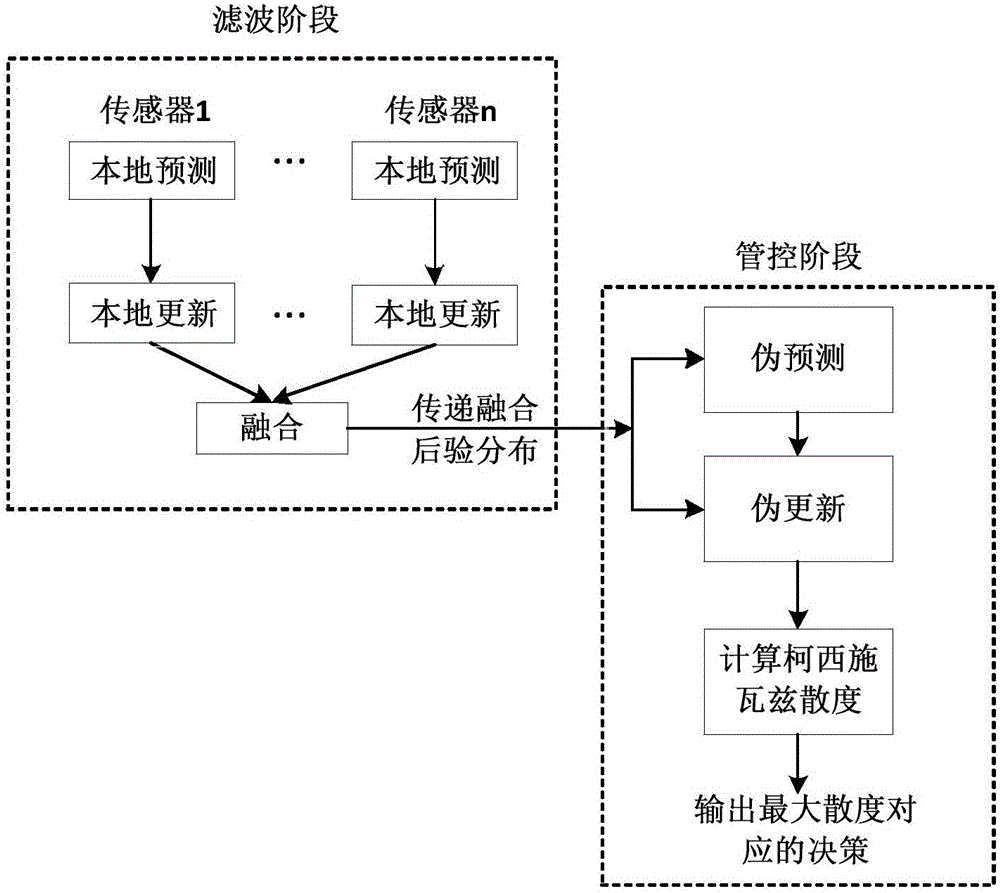 Random set theory-based multi-sensor adaptive control method