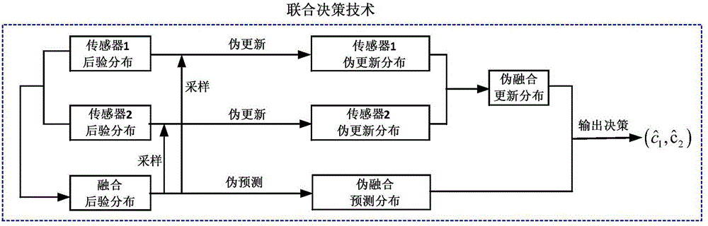 Random set theory-based multi-sensor adaptive control method