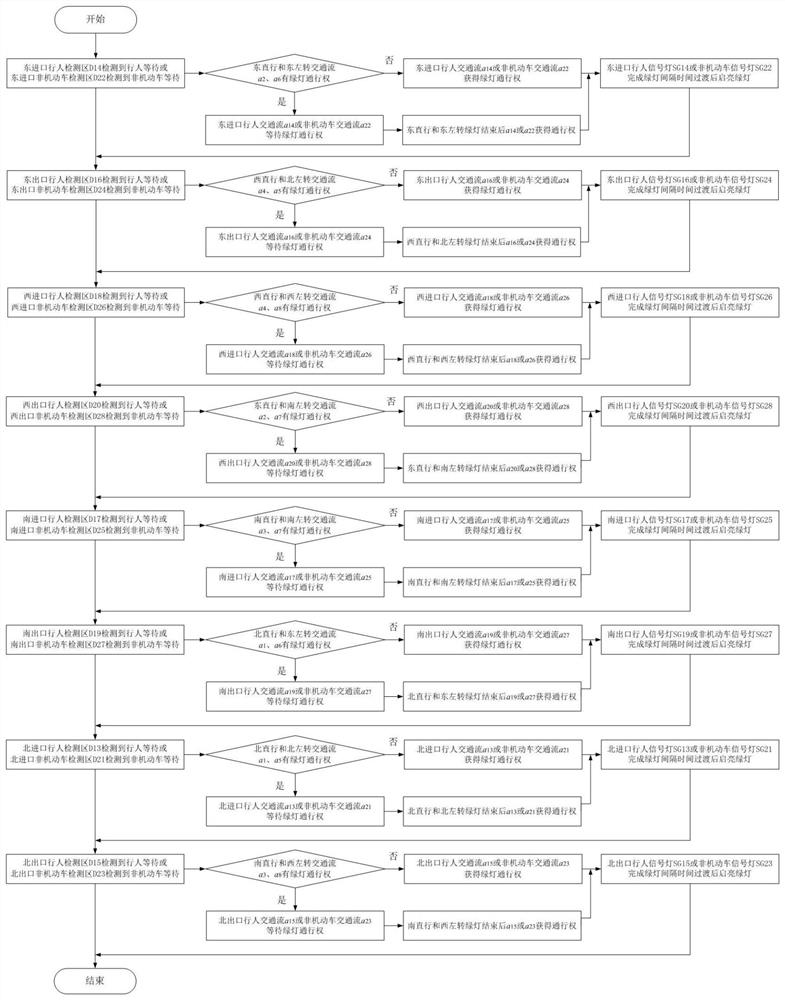 Automatic induction control method for pedestrian and non-motor vehicle crossing signals at intersection