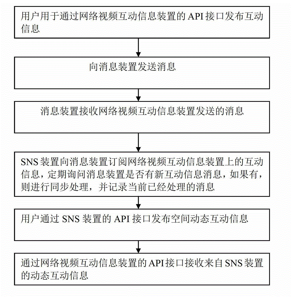 Social network and network video interaction information synchronizing system and method