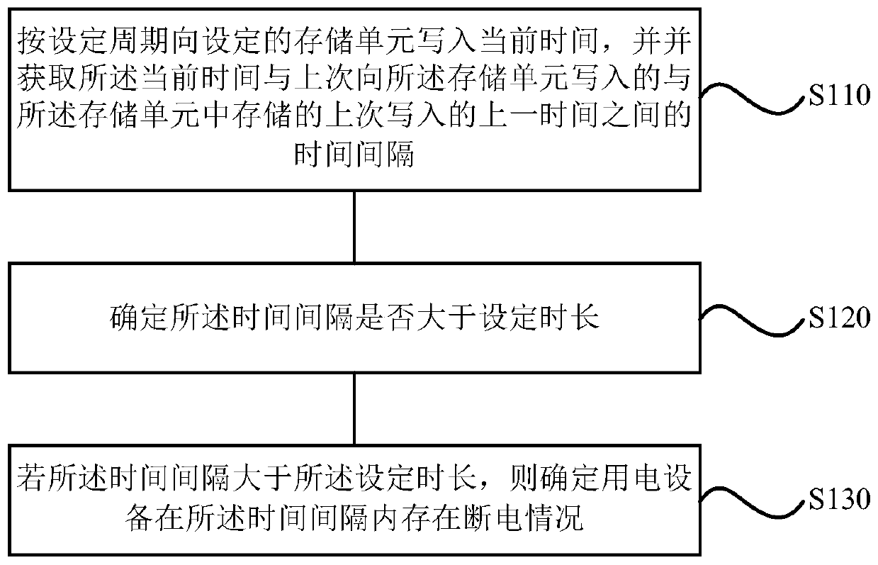 Method, device, storage medium and refrigerator for determining power failure