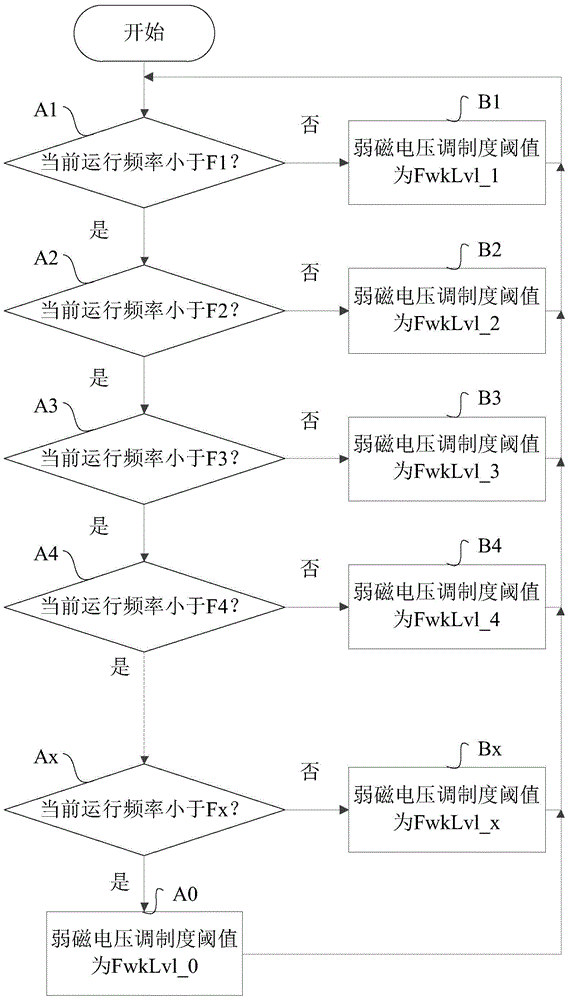 Control method and control device of compressor in air conditioner