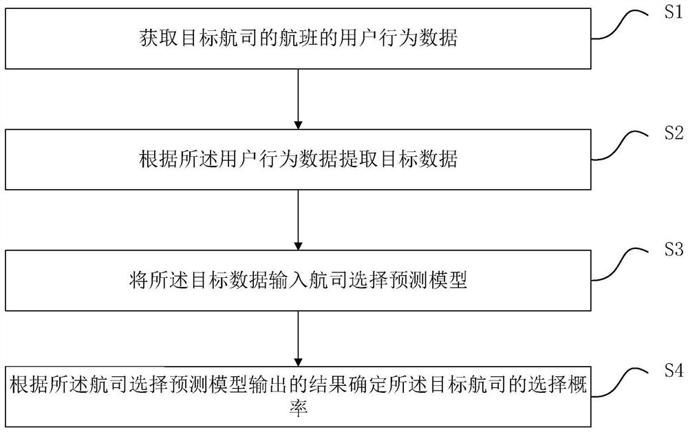 Airline selection prediction method and device, electronic equipment and storage medium