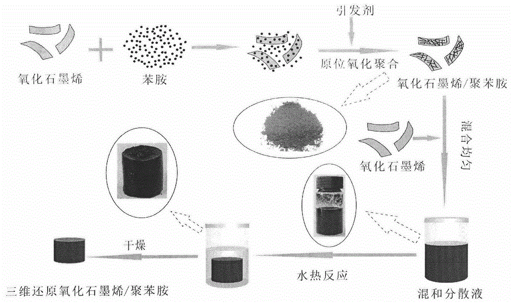 Preparation method of three-dimensional reduced graphene oxide/polyaniline composite material