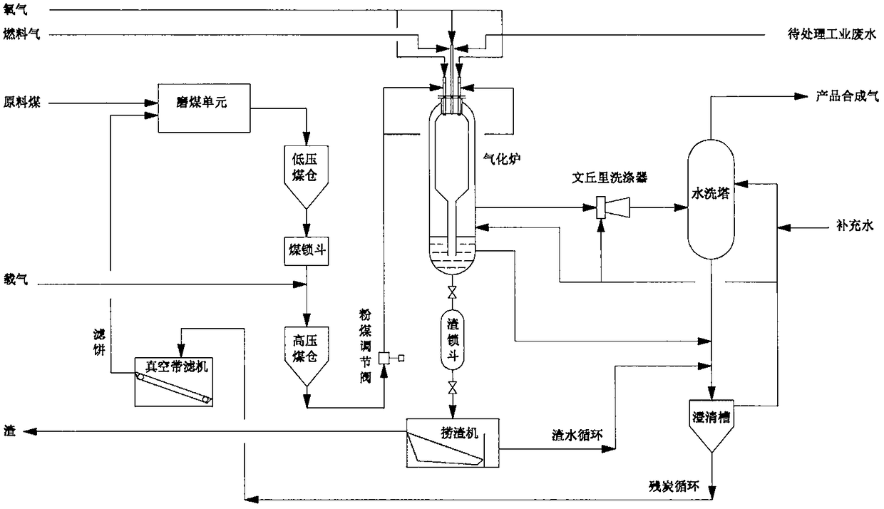 Coal gasification furnace for recycling industrial wastewater and gasification process