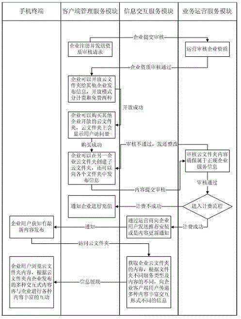 Multi-enterprise cloud folder deployment and information interaction method for common client