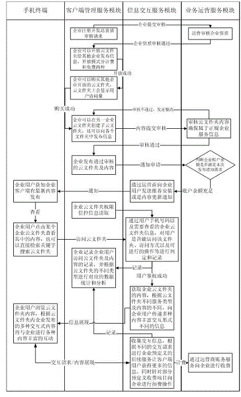 Multi-enterprise cloud folder deployment and information interaction method for common client