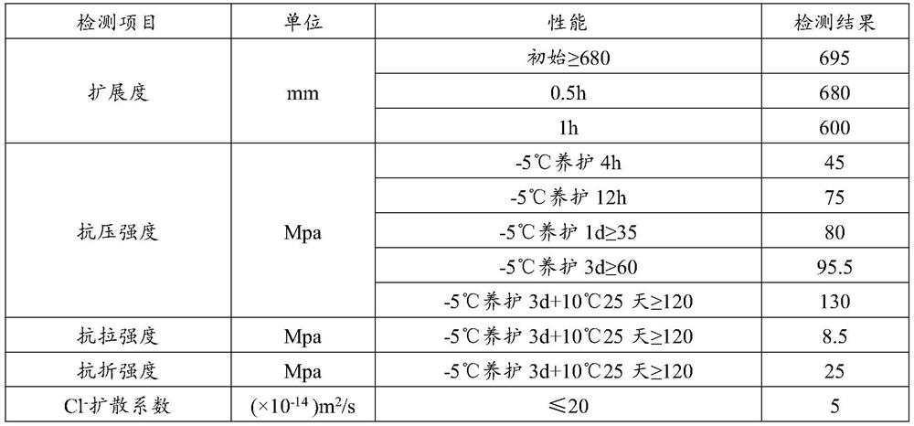 Low-temperature ultra-high performance concrete as well as preparation method and application thereof