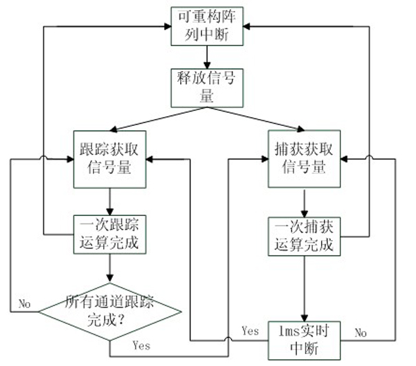 Method for realizing reconfiguration of global positioning system (GPS) baseband algorithm