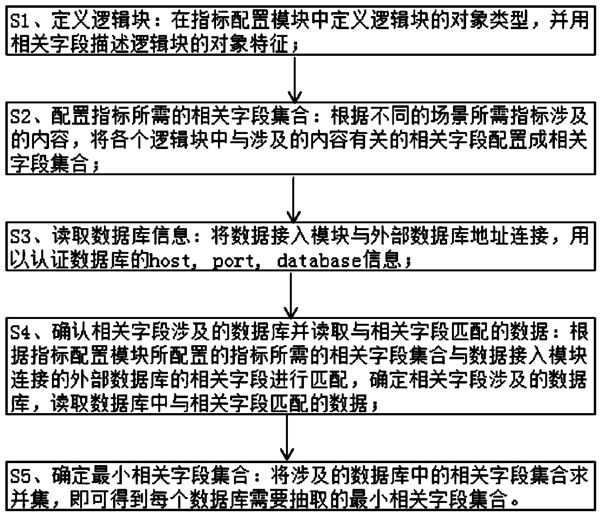 A rule engine system of semi-structured text data and a front access method