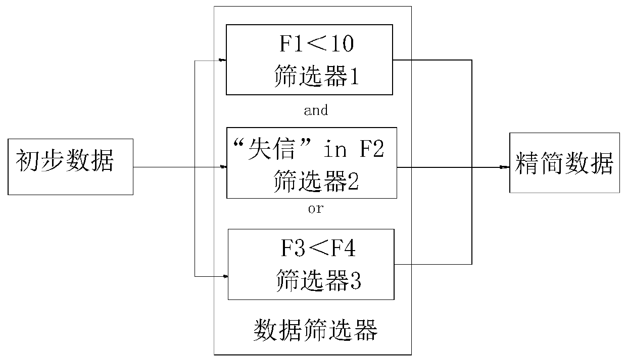 A rule engine system of semi-structured text data and a front access method