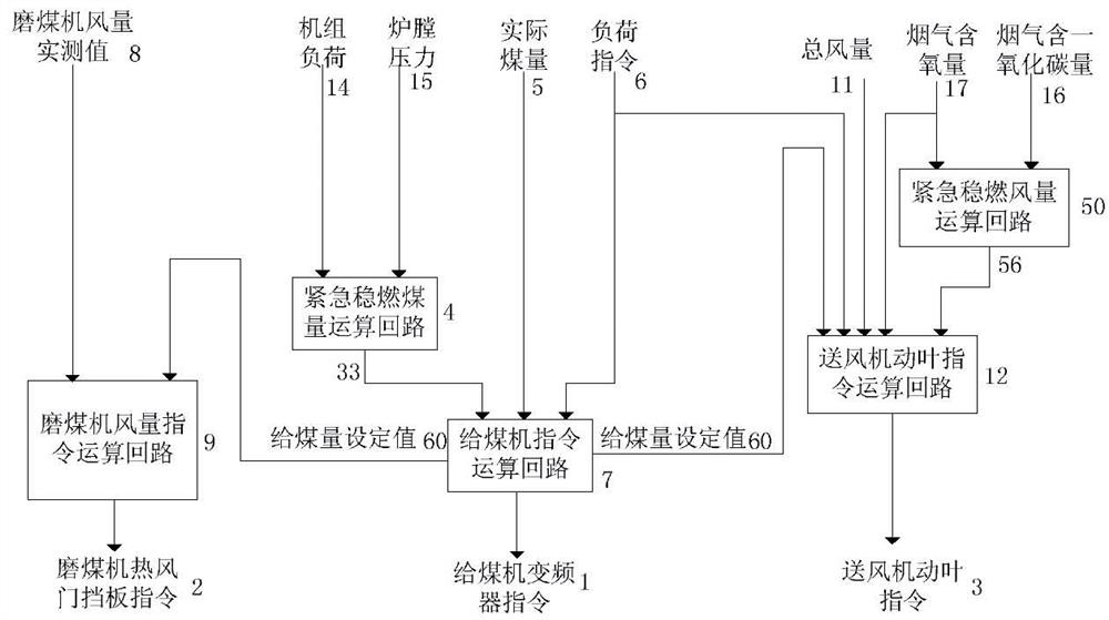 Boiler stable combustion control method for deep peak regulation working condition of coal-fired unit