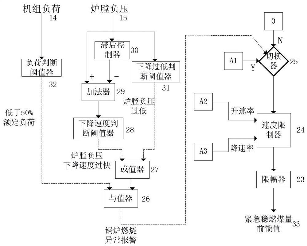 Boiler stable combustion control method for deep peak regulation working condition of coal-fired unit