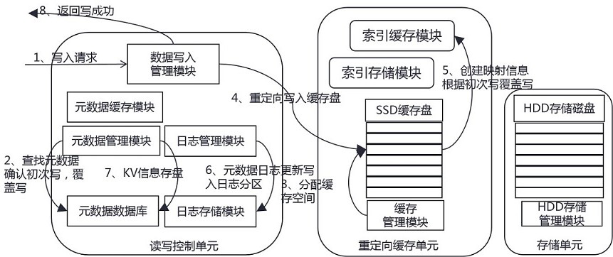 A data storage device, method and distributed data storage system