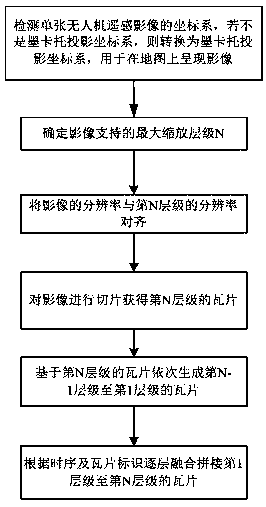 Unmanned aerial vehicle remote sensing image real-time splicing method and system